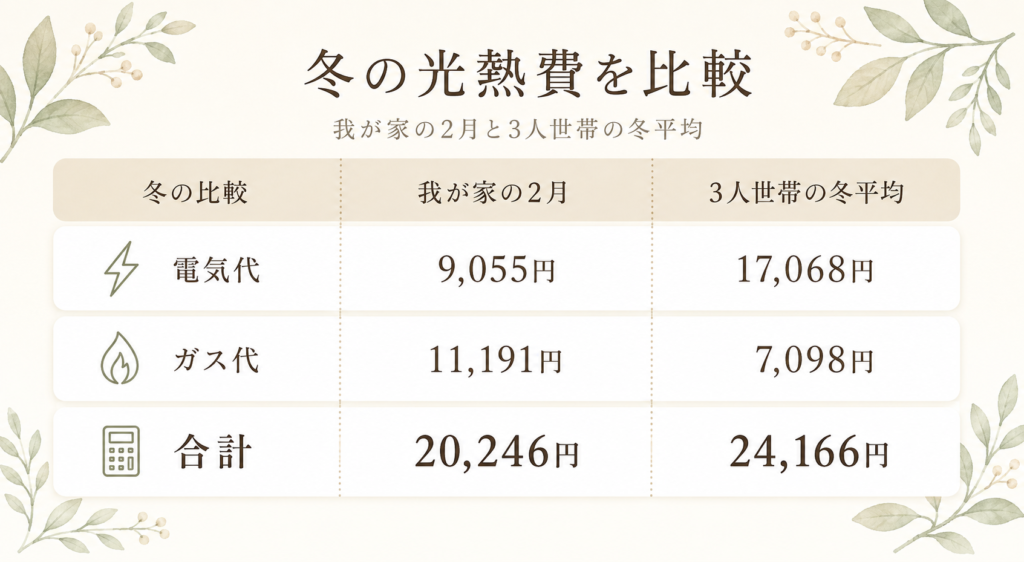 トヨタホーム平屋 全館空調・床暖房・太陽光なしの2月光熱費と全国平均との比較