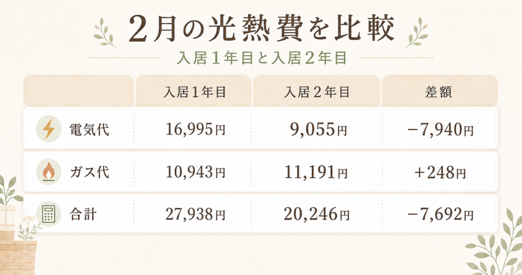 トヨタホーム平屋 全館空調・床暖房・太陽光なしの2月光熱費