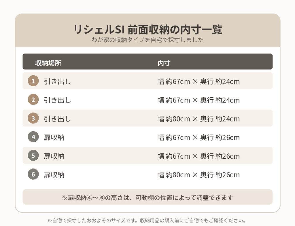 リシェルSI前面収納①〜⑥の内寸一覧。引き出し①②は幅約67×奥行約24cm、③は幅約80×奥行約24cm、扉収納④⑤は幅約67×奥行約26cm、⑥は幅約80×奥行約26cm
