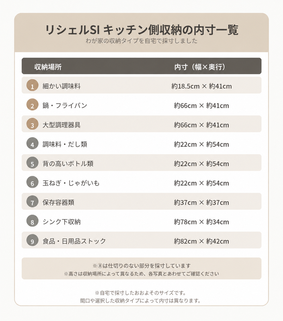 リシェルSIキッチン側収納①〜⑨の内寸一覧。①幅約18.5×奥行約41cm、②③幅約66×奥行約41cm、④〜⑥幅約22×奥行約54cm、⑦幅約37×奥行約37cm、⑧幅約78×奥行約34cm、⑨幅約82×奥行約42cm。