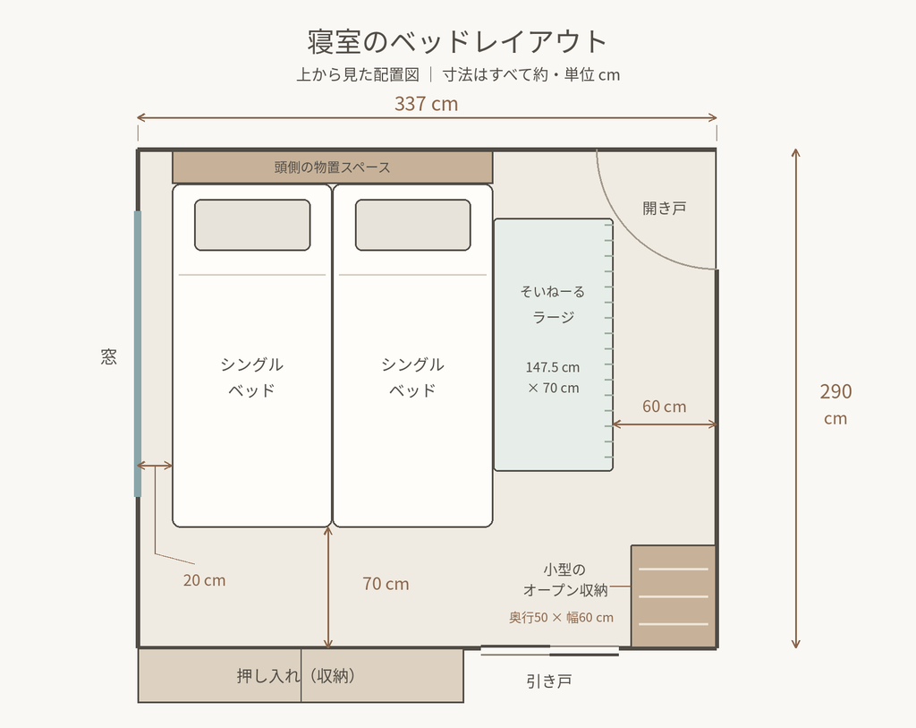 シングルベッド2台とそいねーるを並べ、窓側約20cm、足元約70cm、そいねーる横約60cmの隙間を示した配置図