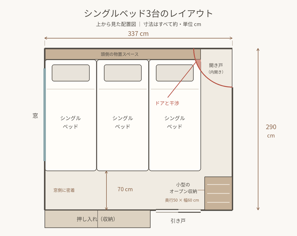 シングルベッド3台を窓側へ寄せ、右側のベッドと開き戸が干渉する部分を赤色で示した配置図
