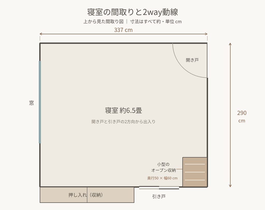 約337cm×290cmの寝室に、窓、押し入れ、オープン収納、2か所の出入り口を示した間取り図